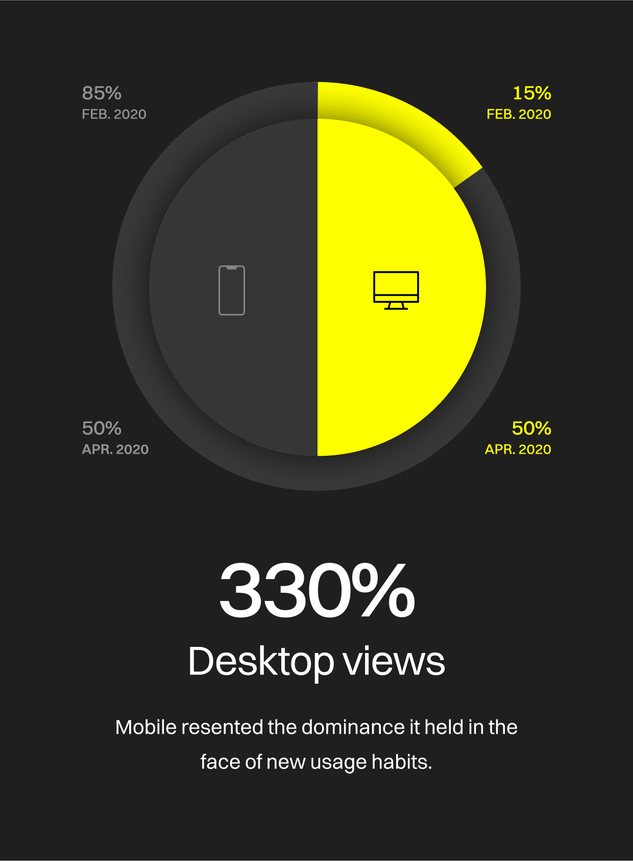 Mobile resented the dominance it held in the face of new usage habits, where the desktop views had a 330% of increment.